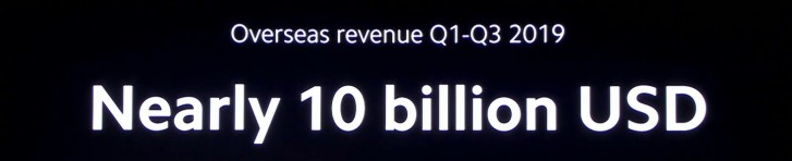 Xiaomi gets half its revenues from outside of China, reaches $10 billion in the Q1-Q3 period