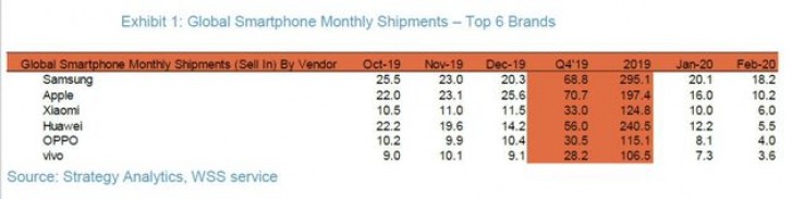 2月份全球智能手機出貨量大跌39%：Samsung 與 Apple 保持前二；小米反超 Huawei 闖入前三甲！ 1