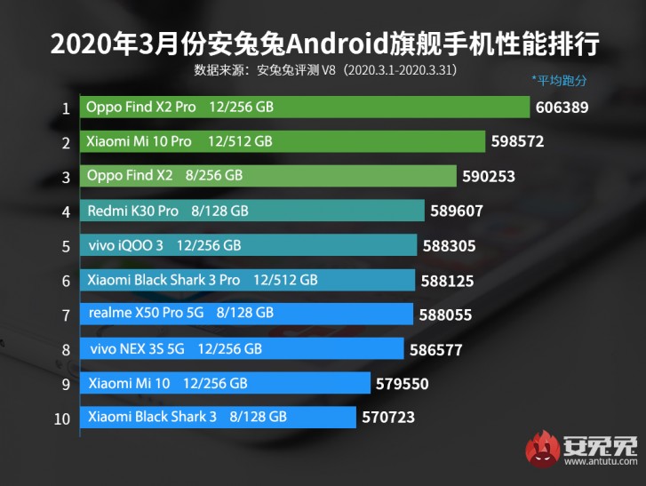 Oppo Find X2 Pro tops AnTuTu March chart