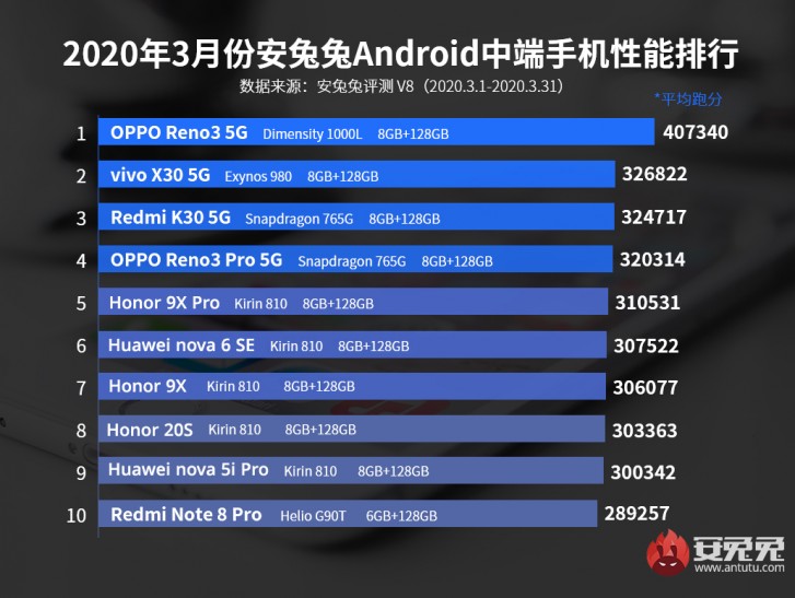 Oppo Find X2 Pro tops AnTuTu March chart