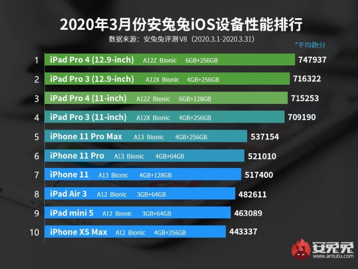 Here's how the other Apple devices are performing on AnTuTu