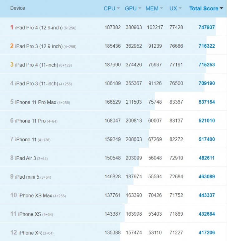 Here's how the other Apple devices are performing on AnTuTu