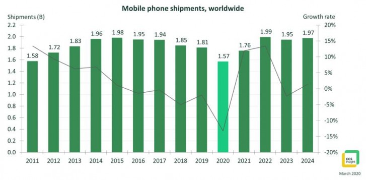 Analysts: phone shipments in 2020 will be the lowest in a decade, but the market will bounce back