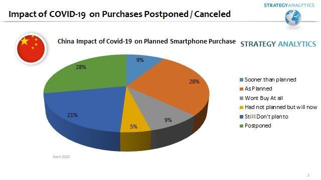 Smartphone purchase trends in China