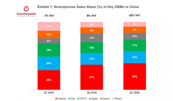 Counterpoint: Q1 smartphone sales in China declined by 22{8c54160eed80eb00ac4f5d74c8785e95142d89daf570f201b81dc7fdc31059f3} 