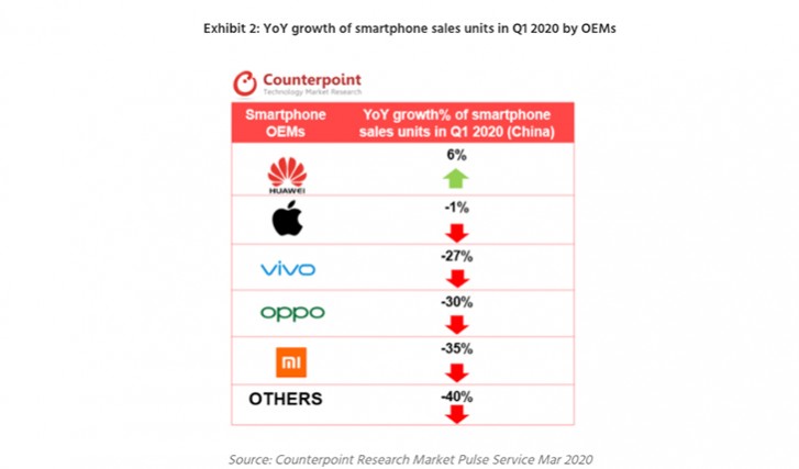 Counterpoint: Q1 smartphone sales in China declined by 22{8c54160eed80eb00ac4f5d74c8785e95142d89daf570f201b81dc7fdc31059f3} 