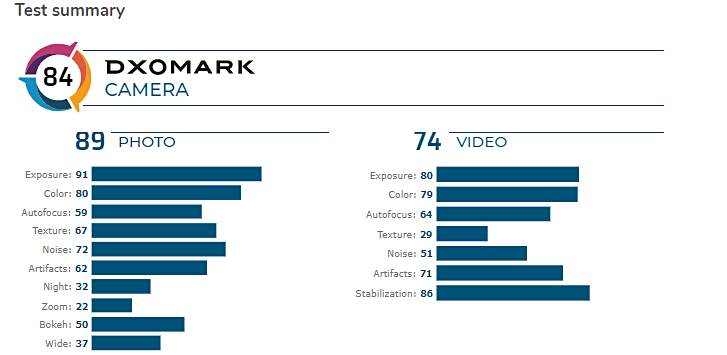 Samsung Galaxy A71 gets disappointing DxOMark camera score for photos and videos