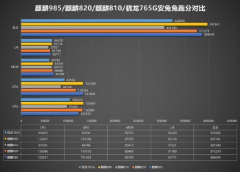 النتائج والمقارنة بين Kirin 985 AnTuTu