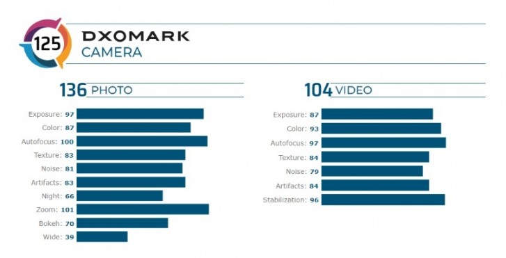 Honor 30 Pro+ scores 125 in DxOMark’s tests