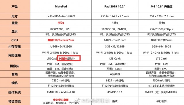 Huawei MatePad specs table