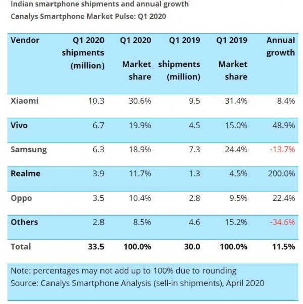 2020年第一季調查：小米穩坐印度智能手機市場第一；vivo 首超Samsung爬上第二；realme同比增长 200%！ 1