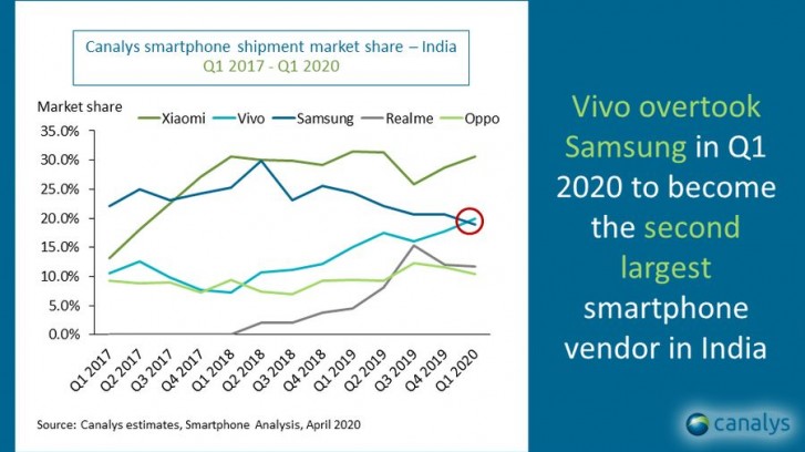 Canalys: vivo beats Samsung to become second largest maker in India