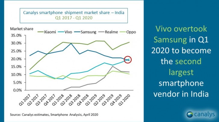 2020年第一季調查：小米穩坐印度智能手機市場第一；vivo 首超Samsung爬上第二；realme同比增长 200%！ 4