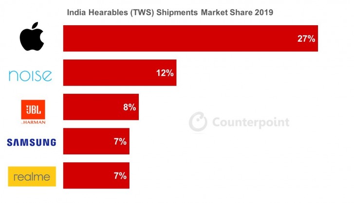 ينمو سوق سماعات الأذن TWS الهندي بنسبة 700 ٪ ، بقيادة AirPods من Apple