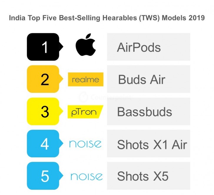 Indian TWS earbud market grows by 700%, lead by Apple's AirPods