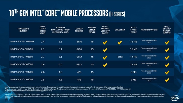 توجد هنا شرائح Intel 10-Gen لأجهزة الكمبيوتر المحمولة المخصصة للألعاب ، وتتجاوز سرعة الساعة 5 جيجاهرتز