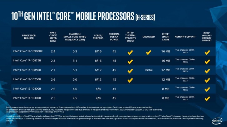 Intel 10-gen H chips for gaming laptops are here, surpass 5GHz clock speed