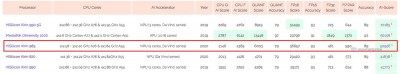 AI Benchmark scores for Kirin 985 and other chipsets, click for a better look