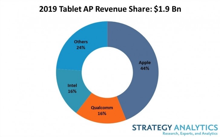 SA: 44% of sold tablets in 2019 have Apple chipset