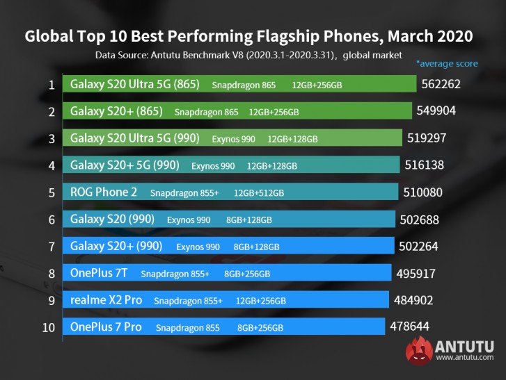 Antutu’s Top 10 Best Performing Flagships for March has 6 Samsung phones, Redmi Note 8 Pro is best performing mid-ranger