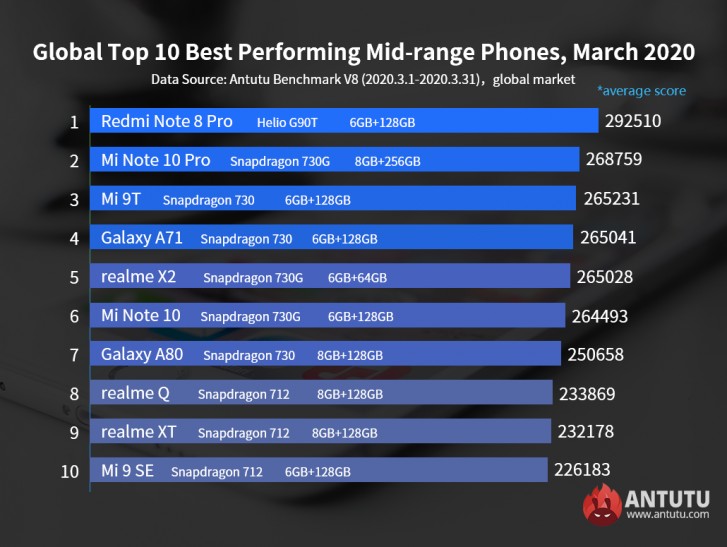 Antutu’s Top 10 Best Performing Flagships for March has 6 Samsung phones, Redmi Note 8 Pro is best performing mid-ranger