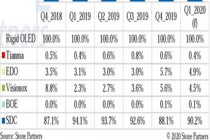 Samsung keeps dominating the OLED market in Q1 2020