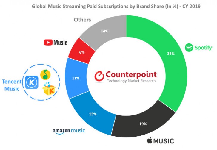 Counterpoint: Music streaming market grows 32% in 2019, Spotify still on top