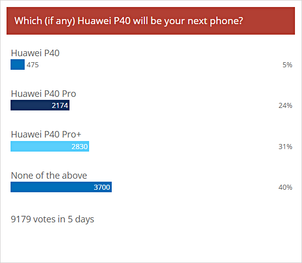 Weekly poll results: the Huawei  P40 Pro and Pro+ draw in crowds, P40 barely gets noticed