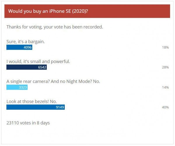 Weekly poll results: iPhone SE (2020) has people split