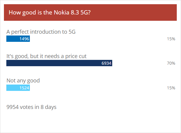 نتائج الاستطلاع الأسبوعي: قد يكون سعر Nokia 8.3 5G كسرًا للصفقات