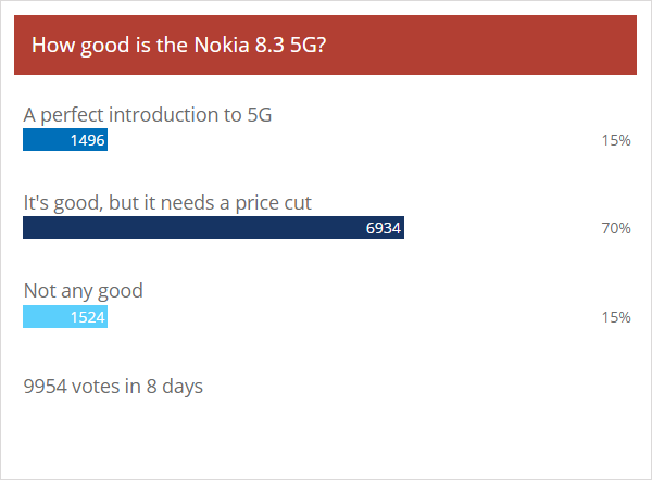 Weekly poll results: Nokia 8.3 5G's price may be a dealbreaker