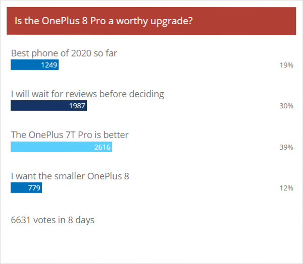 Weekly poll results: the fate of the OnePlus 8 Pro will be decided by reviews, non-Pro written off