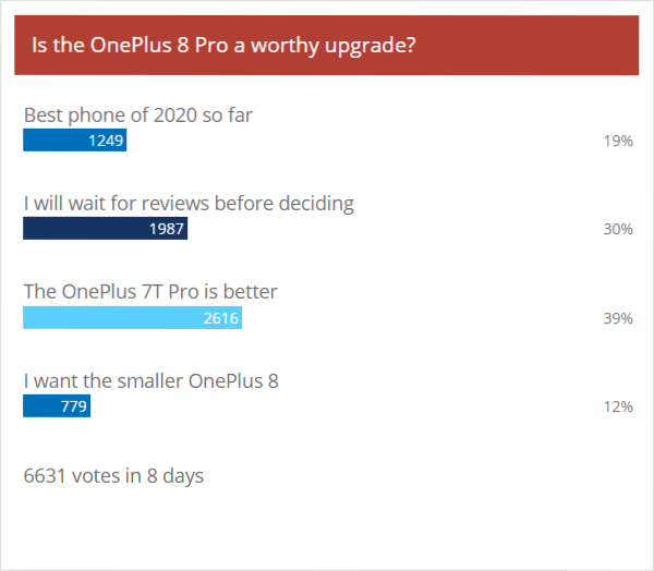 نتائج الاستطلاع الأسبوعي: سيتم تحديد مصير OnePlus 8 Pro عن طريق المراجعات ، غير المحذوفة