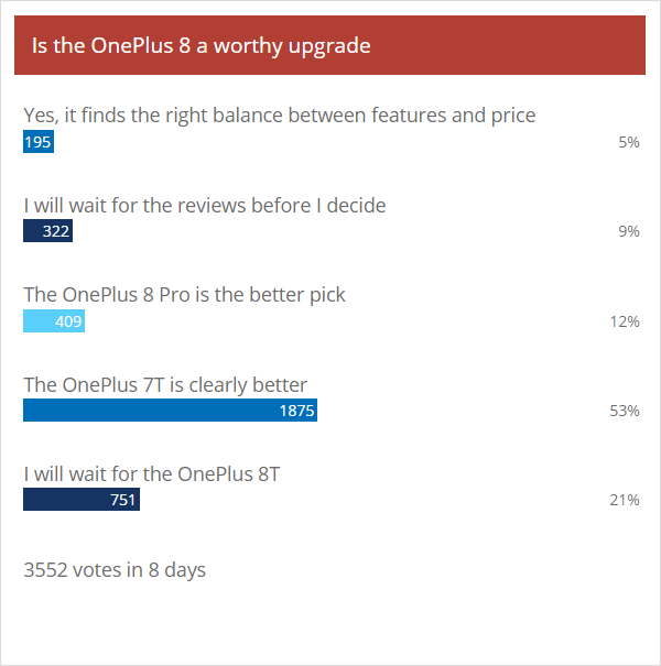 Weekly poll results: the fate of the OnePlus 8 Pro will be decided by reviews, non-Pro written off