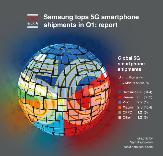 Samsung takes the lead in 5G smartphone shipments in the first three months of 2020