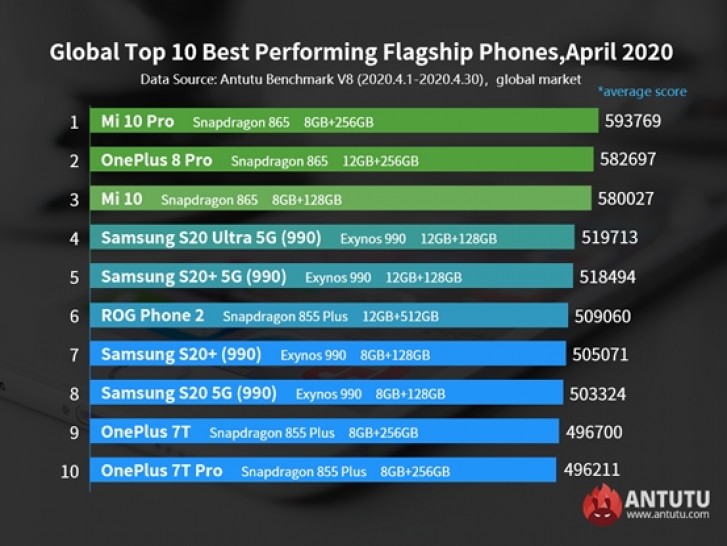 Snapdragon 865-powered phones dominate on AnTuTu, Mi 10 Pro rises on top