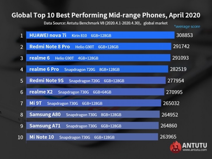 Snapdragon 865-powered phones dominate on AnTuTu, Mi 10 Pro rises on top