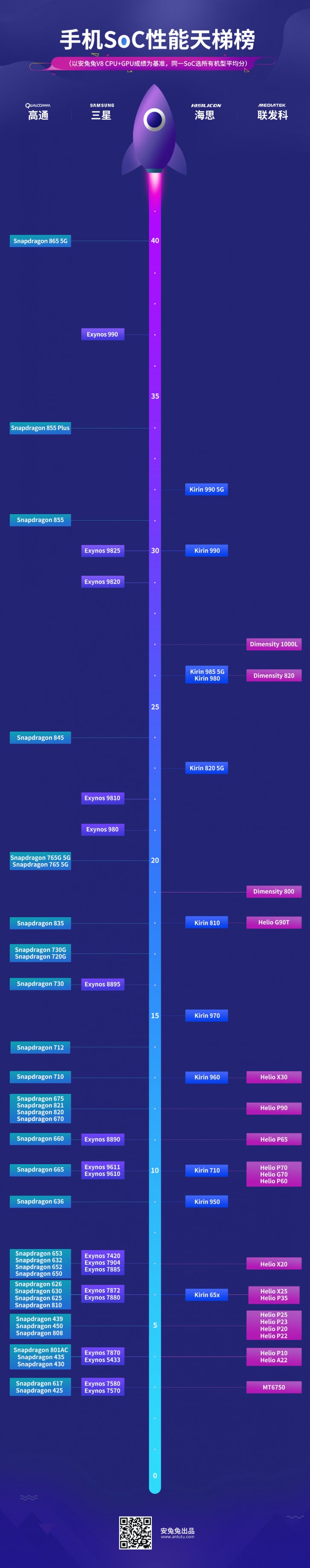 AnTuTu's new chart compares the true performance of Android chipsets