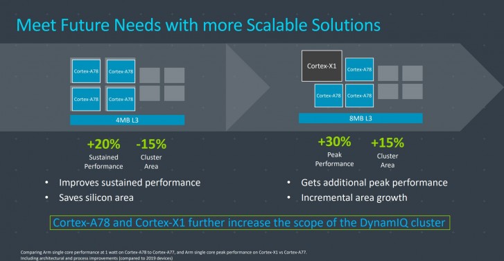 ARM's Cortex-A78 and Cortex-X1 will power the Androids of 2021