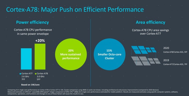 ARM's Cortex-A78 and Cortex-X1 will power the Androids of 2021