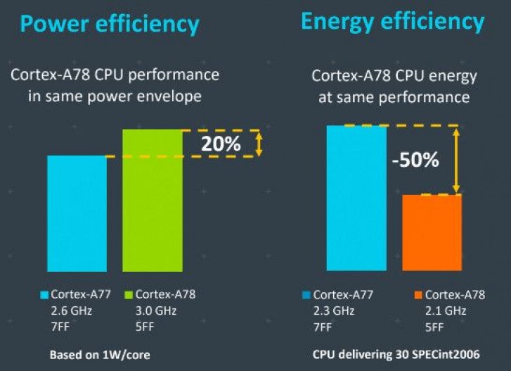 ARM's Cortex-A78 and Cortex-X1 will power the Androids of 2021