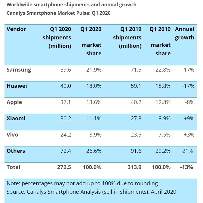 Canalys: Demand for new phones has been crushed in Q1 2020