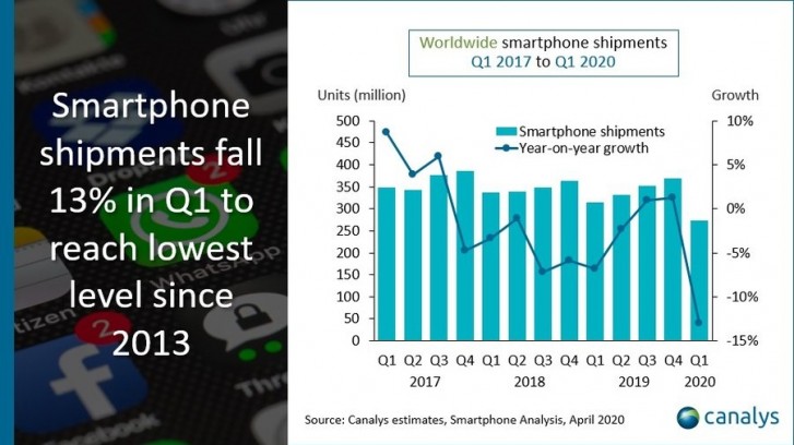 Canalys: Demand for new phones has been crushed in Q1 2020