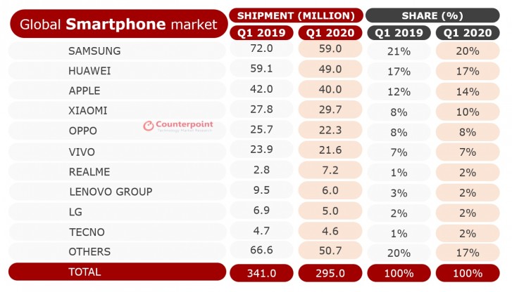 Counterpoint: Smartphone sales in Q1 2020 decline 13% on a global scale