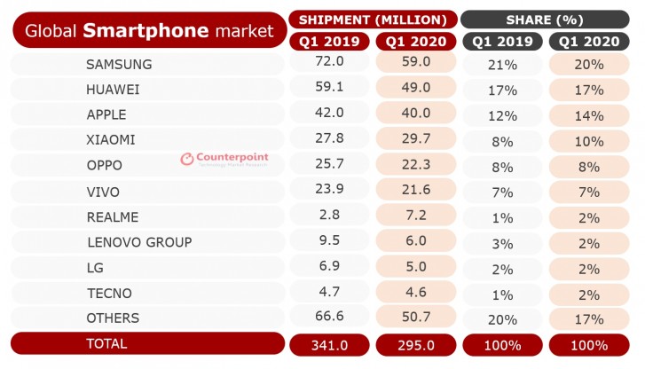 Counterpoint Smartphone Sales In Q1 2020 Decline 13 On A Global Scale 