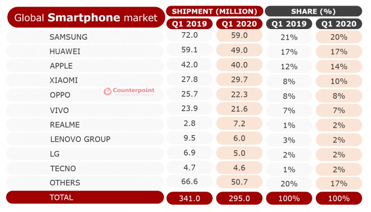 HMD's Nokia smartphones suffer large drop in shipments as market sees largest decline yet