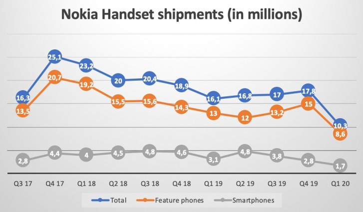 HMD's Nokia smartphones suffer large drop in shipments as market sees largest decline yet
