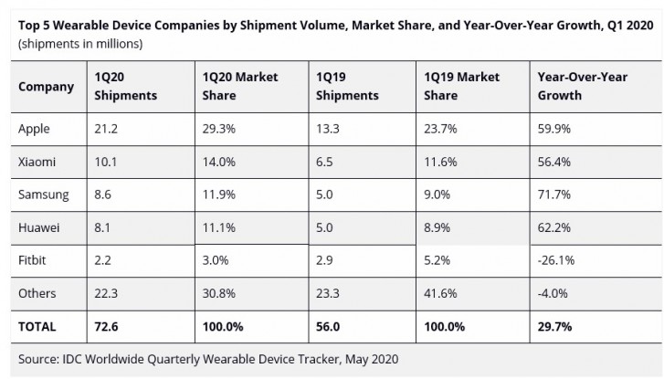 Report: Hearables market on the rise, but smartwatch sales have declined in Q1 2020