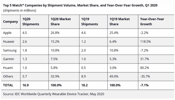 Report: Hearables market on the rise, but smartwatch sales have declined in Q1 2020