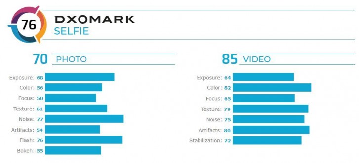 DxOMark unimpressed with the Honor V30 Pro's selfie cameras